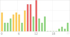 Online Time Chart