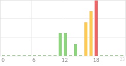 Online Time Chart