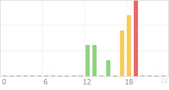 Online Time Chart