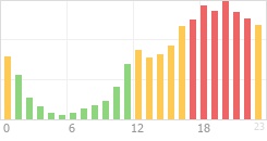 Online Time Chart