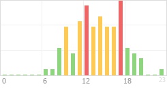 Online Time Chart