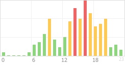 Online Time Chart