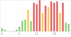 Online Time Chart