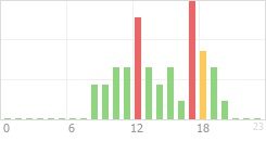 Online Time Chart