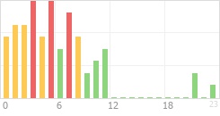 Online Time Chart