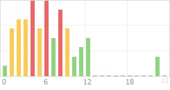 Online Time Chart