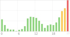 Online Time Chart