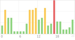 Online Time Chart