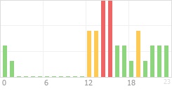 Online Time Chart