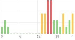 Online Time Chart