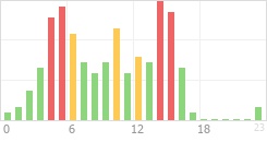 Online Time Chart