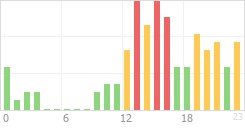 Online Time Chart