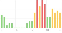 Online Time Chart