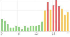 Online Time Chart