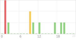 Online Time Chart