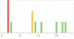 Online Time Chart