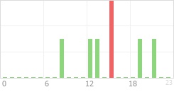 Online Time Chart