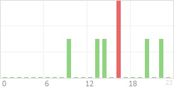 Online Time Chart