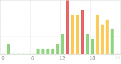 Online Time Chart