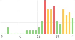 Online Time Chart