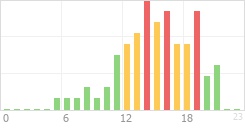 Online Time Chart