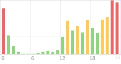 Online Time Chart