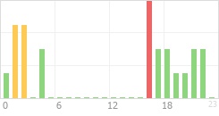 Online Time Chart