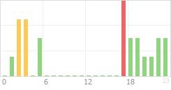 Online Time Chart