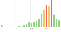 Online Time Chart