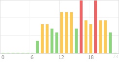 Online Time Chart