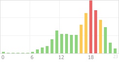 Online Time Chart