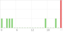 Online Time Chart