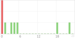 Online Time Chart