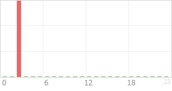 Online Time Chart