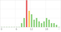 Online Time Chart