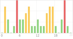 Online Time Chart