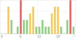 Online Time Chart