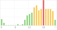 Online Time Chart