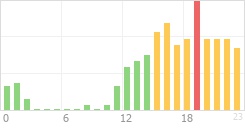 Online Time Chart