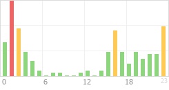 Online Time Chart