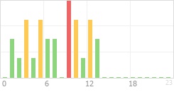 Online Time Chart