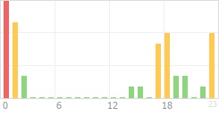 Online Time Chart