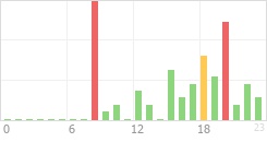 Online Time Chart