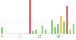 Online Time Chart