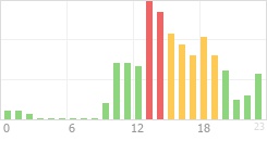 Online Time Chart