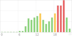 Online Time Chart