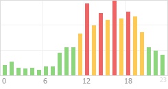 Online Time Chart