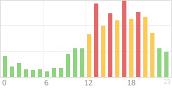 Online Time Chart