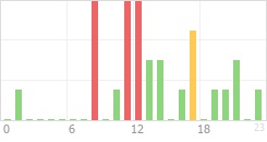 Online Time Chart