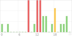 Online Time Chart